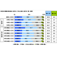 家族の絆と防災準備に関連性？ 生活や住まいについてのテーマから「絆」に関する意識を探る 画像