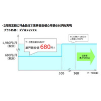 価格競争が激化……U-NEXT、最安月額680円のLTEデータ通信「U-mobile＊d」開始 画像