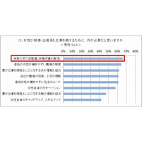 女性が出産後も働くために必要なものとは？……「女性が輝く日本」に関する調査 画像