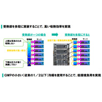 データセンターの空調電力を最大50％削減…NECの省エネ冷却 画像