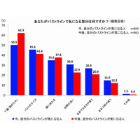 気になる“バストの下垂”、何も対策をしていない女性は3人に1人 画像