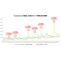 「じぇじぇじぇ」が「倍返し」に一歩リードか……流行語大賞の行方は？ 画像