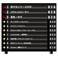 「渋滞に巻き込まれても前向きになれる音楽」ベスト10発表……90年代のヒット曲強し 画像