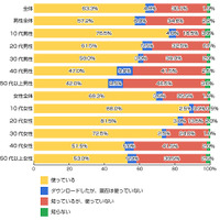 LINEのここがイヤ！……「LINE」認知度は98％、便利・不便な点も明らかに 画像