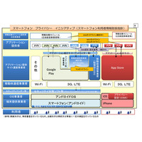 総務省、「スマートフォン安心安全強化戦略」公表……3つのイニシアティブ 画像