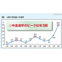 高校中退のピークは年3回、中学時代の不登校に起因 画像