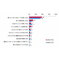 20代の女性スマホユーザー、3人に2人がスマホで“時短買い”……ニールセン調べ 画像