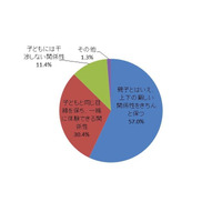 パパも一緒に楽しく“イクティブ”…イクメンに関する調査結果 画像