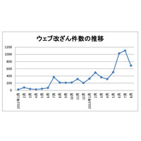 ウェブサイト改ざんが今年に入って急増……IPAとJPCERT/CCが、改めて点検と備えを呼びかけ 画像