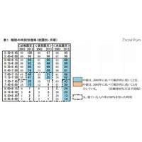 幼児は10年前と比べテレビ視聴減少 画像