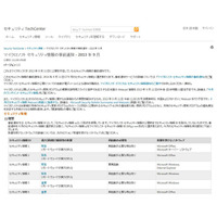 「緊急」4件を含む14件……9月セキュリティ情報事前　日本マイクロソフト 画像