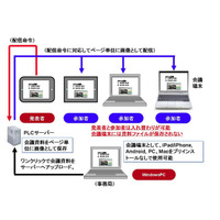 NTT-IT、タブレットやPCで相互プレゼンできるペーパーレス会議システムを発売 画像