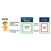 ドコモ、LINEに年齢判定情報の提供を開始……9月よりスマホでスタート 画像