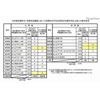 全国学力テスト、平均上回る都道府県はすべて少人数学級を実施 画像