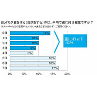 未婚女性の7割近く、「自炊」の習慣なし……もっと作りたい料理1位は「魚料理」 画像