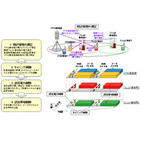 富士通、LTEフェムト基地局の電波干渉低減技術を開発……通信速度を約2倍に 画像