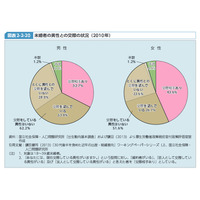 異性の交際相手や友人がいない……男性で6割以上、女性は半数以上 画像