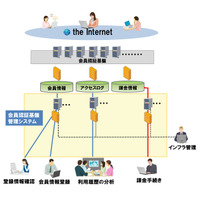 BIGLOBE、仮想データセンターで社内システムを構築……約10分でインフラ構築 画像