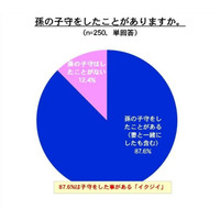 孫の育児をサポートする「イクジイ」、過半数が車で外出 画像