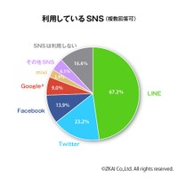 Z会が「高校生のSNS利用」を調査……LINEは67.2％、Twitterは23.2％と利用率に大きな差 画像