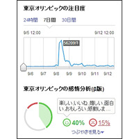 その単語はどんな印象？……ヤフーリアルタイム検索、「つぶやき感情分析（β版）」公開 画像