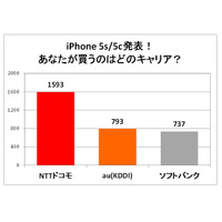 新型iPhoneはドコモの「倍返し」か？……RBB緊急アンケート結果発表！ 画像