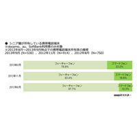 60歳以上のシニア層、スマホ所有率は23.2％……1年前からほぼ倍増 画像