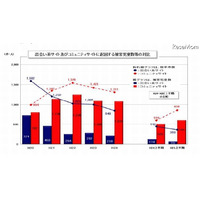 コミュニティサイトの被害児童が急増、LINEのID交換きっかけ 画像