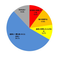 オンラインストレージの業務利用、利用規定がある会社は半数に満たず 画像