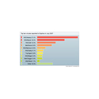 2007年7月はMal/IframeとMal/ObfJSが引き続き流行〜ソフォス調査 画像