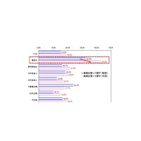 高校生の4割は公式メニューよりも検索サイトを活用、IMJMが利用実態を調査 画像