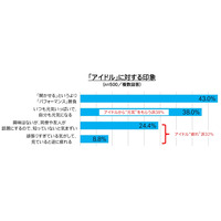 40代サラリーマン、「アイドルから元気をもらう派」と「アイドル疲れ派」に二極化？ 画像