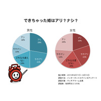 「できちゃった婚」に対する意識……30代後半の独身男女は肯定的 画像