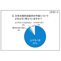 「食料自給率を上げるべき」約9割の理由……自給率向上の策 画像