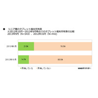 シニア層、タブレット端末の所有率21.5％・満足度65.8％ 画像