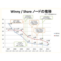 ファイル共有ソフトの現在……ノード数大幅減少も、いまだ延べ11万台超が利用 画像