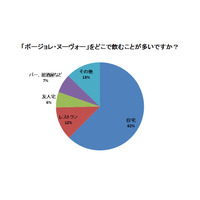 ボージョレ・ヌーヴォー、「家族で手軽にウチ飲み」が断トツ支持 画像