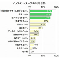 食卓のマストアイテム“インスタントスープ”、高支持率のポイントは「具」と「栄養」 画像