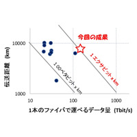 容量距離積「1エクサ」突破に成功、世界最大容量の光ファイバ伝送実験……KDDI研と古河電工 画像