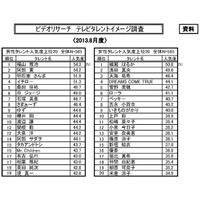 『あまちゃん』効果？　小泉今日子、「テレビタレントイメージ調査」で急上昇 画像