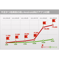 情報流出アプリ事件……不正アプリから身を守るには 画像