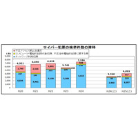 2013年上半期のサイバー犯罪の検挙、4,093件で増加傾向……警察庁 画像