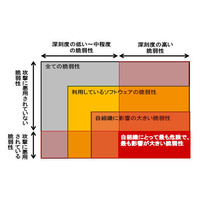 脆弱性に対するリスク分析や効果的な対策 画像