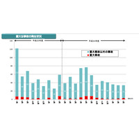 意外と多い？　2012年度の「放送の停止事故」は690件 画像