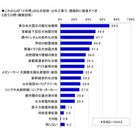 震災復興、地震対策、リニア…学生に聞く建築・建設業界 画像