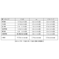 新iPhone、山手線でもっとも“パケ詰まり”しなかったのはau 画像