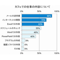 30％以上も効率アップ!?　最新のワークスタイル“カフェワーカー” 画像