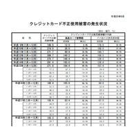 2013年第2四半期のクレジットカード不正使用被害、前四半期より増加 画像