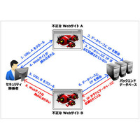 攻撃者が不正なウェブサイトをセキュリティベンダから隠す手法 画像