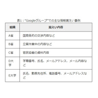 漏えいや炎上の原因？「情報公開範囲の設定」を見直そう……IPAが解説 画像